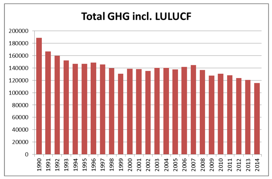Vývoj emisí skleníkových plynů v ČR 1990-2014 kt CO 2 ekv. (- 7,8 mil.