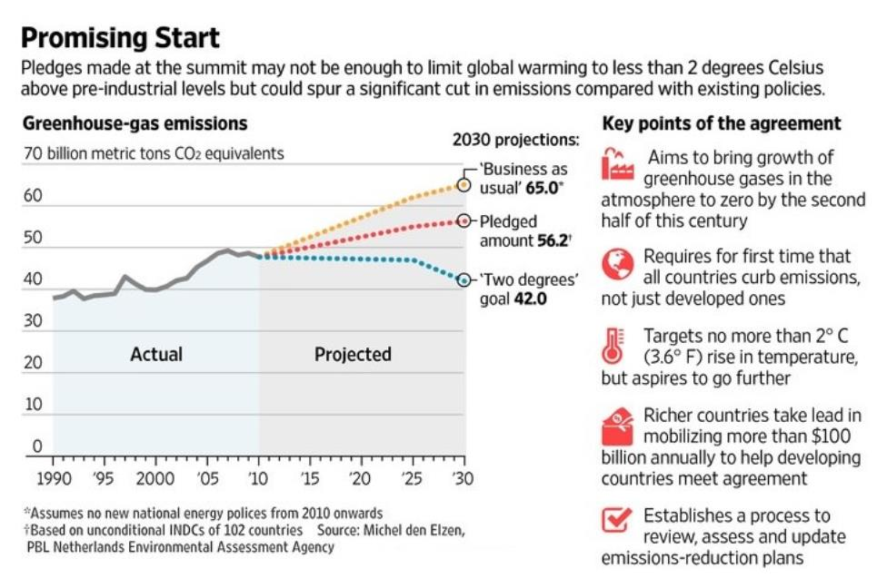 Pařížská dohoda 2015 Worldwide CO 2 emissions