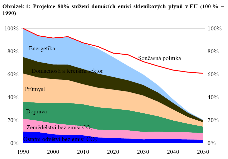 EU - Plán přechodu na konkurenceschopné nízkouhlíkové