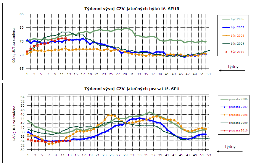 DENNÍ VÝVOJ CEN ZEMĚDĚLSKÝCH VÝROBCŮ, GRAFY Týdenní vývoj nákupních cen (CZV) 14 podniků Průměrné ceny jatečných prasat tř. SEU v Kč/kg za studena týden 39. 40. 41. 42. 43. 44. 45. 46. 47. 48. 49. 50.