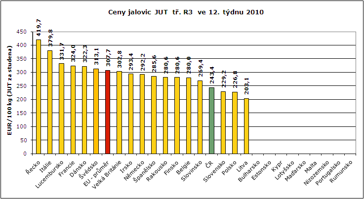 REPREZENTATIVNÍ CENY KRAV A JALOVIC V ZAHRANIČÍ A ČR grafy Pramen: