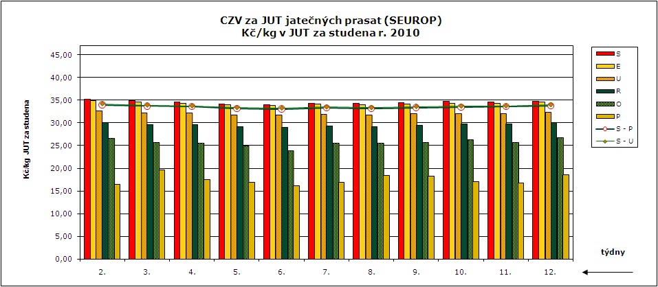 CENY ZEMĚDĚLSKÝCH VÝROBCŮ ZPENĚŽOVÁNÍ SEUROP - PRASATA CZV prasat za týden (15. 3.