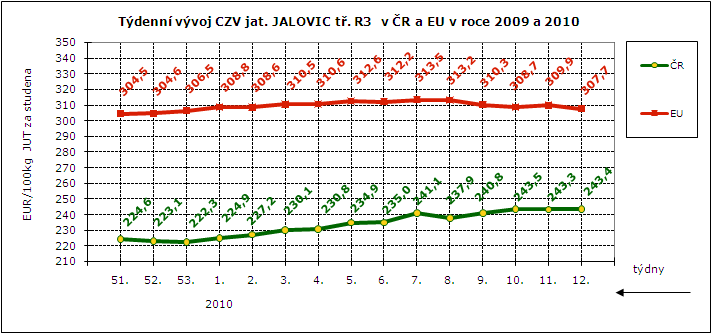 CENY ZEMĚDĚLSKÝCH VÝROBCŮ - ZPENĚŽOVÁNÍ