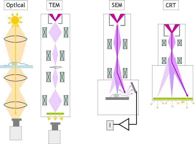 Elektronový mikroskop EM magnetické čočky rozlišení R = 0.