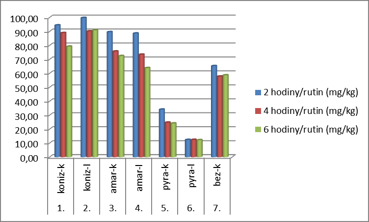 Graf 1: Srovnání v absolutních hodnotách Graf 2: Srovnání v relativních hodnotách Jak je možno vidět, rutin skoro ve všech případech snižuje svou koncentraci.