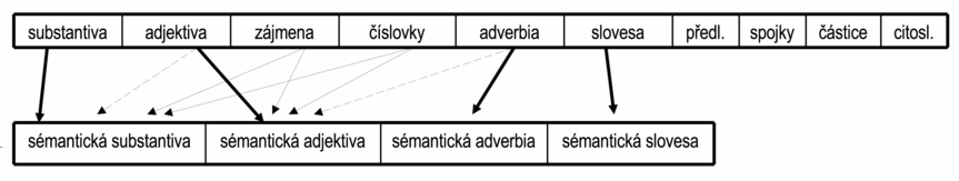 Komplexní uzly a gramatémy Číslovky. Číslovky jsou zpravidla podle syntaktické funkce pojaty jako sémantická substantiva, nebo jako sémantická adjektiva: a.