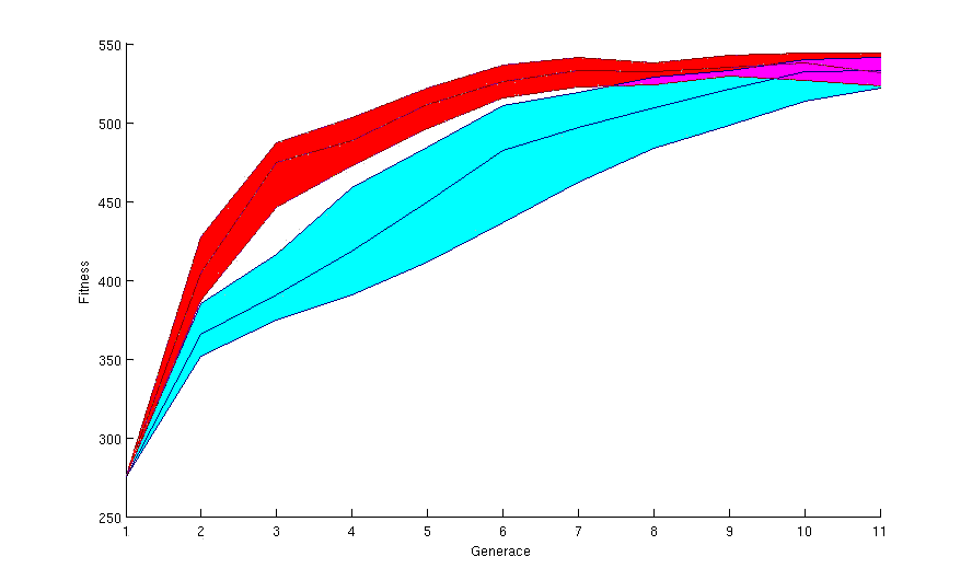 Obrázek 6.15A: Evoluční kontrola založená na jedincích (výběr 25% nejlepších a 75% náhodných jedinců), červeně RBF model, modře algoritmus bez modelu.