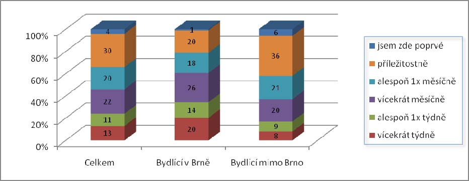 Obr. 1: Jakým způsobem jste přijel(a) nakupovat? Další otázka se vztahovala k četnosti nákupů v Galerii Vaňkovka.