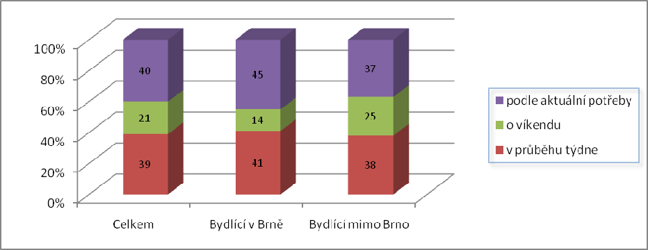 Obr. 3: