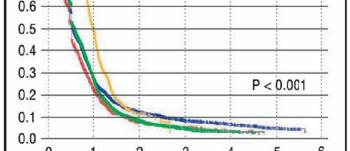 Adherence a perzistence (stav po AIM, n=30 028) Mangiapane S, Busse R: Prescription prevalence and