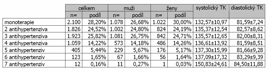 Skladba antihypertenzivní terapie v ČR (2011) 6 antihypertenziv 1,7% 5 antihypertenziv 5,4% 4 antihypertenziva 14,2% 3 antihypertenziva