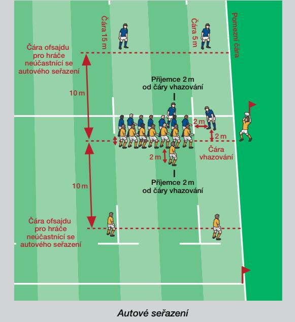 Autové seřazení končí, když je míč hozen, kopnut nebo odražen mimo autové seřazení, když se míč nebo hráč nesoucí míč přesunou do prostoru mezi 5 m a pomezní čáru, když je míč hozen přes čáru 15 m,