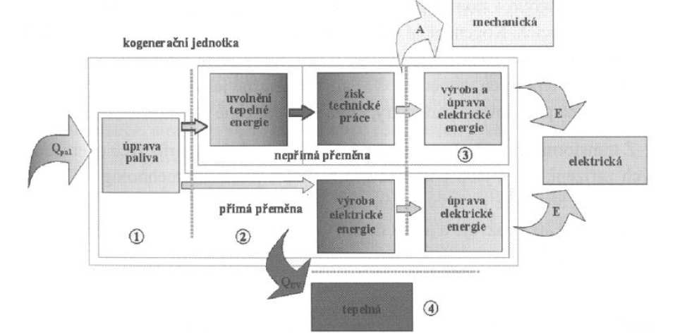 Strana: 27 z 140 Z výše uvedené grafické prezentace je zřejmé, že kogenerační způsob výroby elektřiny a tepla vede k: Úsporám primárního paliva na stejné množství vyrobené elektrické energie a tepla