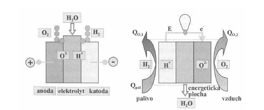 Strana: 33 z 140 Palivové články jsou galvanické články, které mohou přeměňovat energii obsaženou v palivu přímo na energii elektrickou.