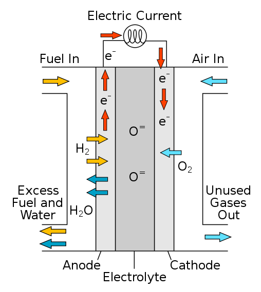 Strana: 48 z 140 Obr. 16 - Schéma palivového článku MCFC Při nejvyšších teplotách pracují články s pevným elektrolitem označované SOFC (Solid Oxide FuelCells).