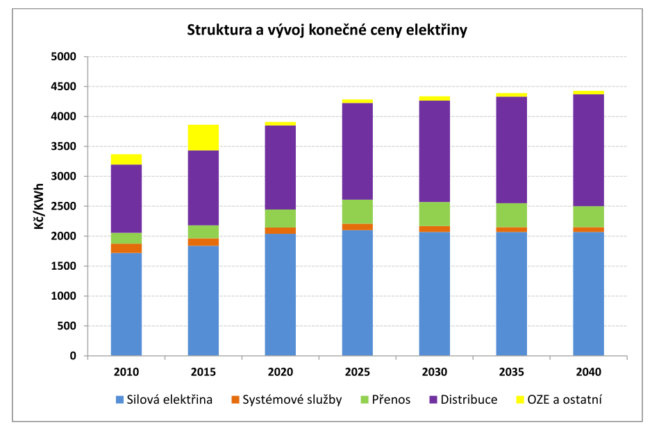 Strana: 55 z 140 Struktura a vývoj konečné ceny elektřiny Vývoj cen elektřiny do roku 2025 bude ovlivněn zejména způsobem, jakým bude vyřešeno pokrytí nákladů na OZE, dále pak výstavbou přenosové