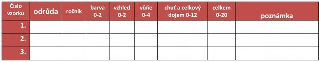 UTB ve Zlíně, Fakulta technologická 41 Dvacetibodový systém hodnocení vína (Buxbaumův) Hodnotitelé se pohybují ve velmi malém rozmezí bodů, proto tento