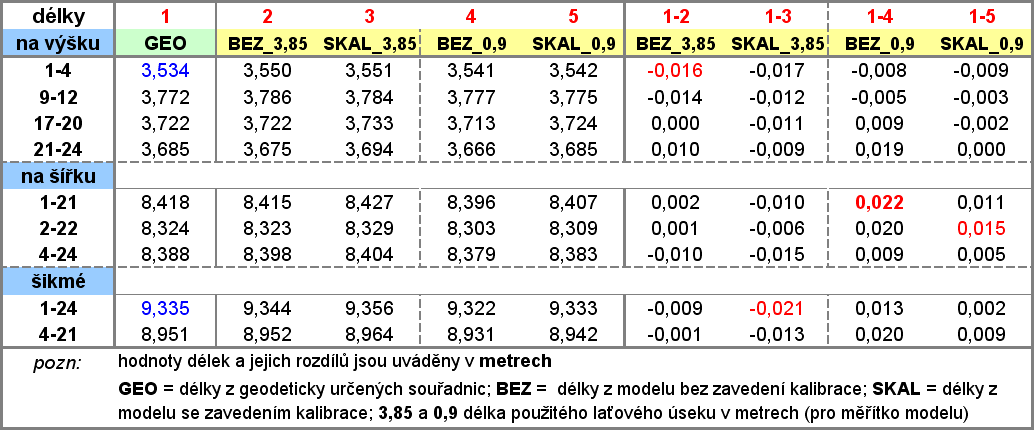 přesnost realizace svislice. Jedním z možných řešení by bylo vyznačit na objektu svislic více například postavením dalších výtyček ke krajům zájmového území.