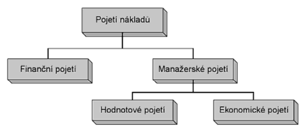 2.1.2 Pojetí nákladů Náklady můžeme definovat z pohledu finančního účetnictví, které je určené pro externí uživatele, a z pohledu manažerského účetnictví, které je používáno manažery v řízení.