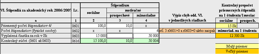 VI. oddiel S2 r0601>0 a r0603=0 alebo naopak v stĺpci 2 je vyplnený údaj počet štipendistov v riadku 0601 a v riadku 0603 nie je vyplnený údaj čiastka v Sk alebo naopak S3 r0601>0 a r0603=0 alebo