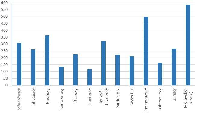 4. Dotace poskytnuté NNO z rozpočtů obcí (mimo rozpočet hl. m. Prahy) V roce 2015 poskytly obce (mimo hl. m Prahy) dotace NNO ve výši 3 685,1 mil. Kč. Graf 37.