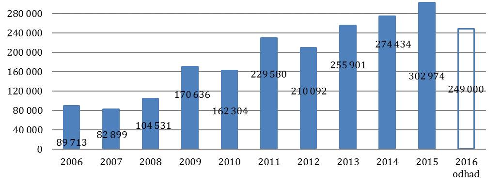 Graf 4. Vývoj objemu dotací pro NNO z Ministerstva zahraničních věcí (v tis. Kč) Graf 5.