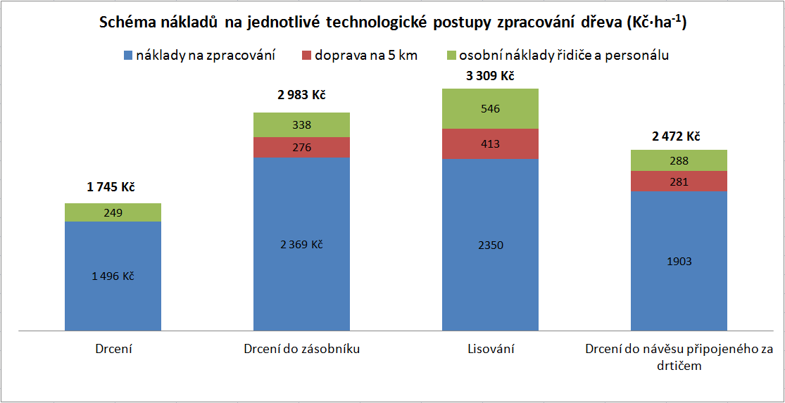 Graf 9: Schéma nákladů na jednotlivé varianty zpracování odpadního dřeva Výsledky hodnocení efektivity vybraných technologií pro zpracování odpadního dřeva v závislosti na rozsahu nasazení V Grafech