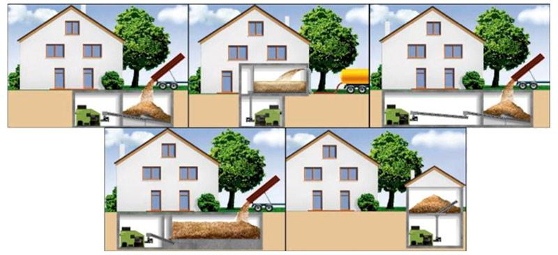 Obr. 2: Varianty řešení zásobníků energetické štěpky jako součásti objektu (http://www.haustechnik-kastl.