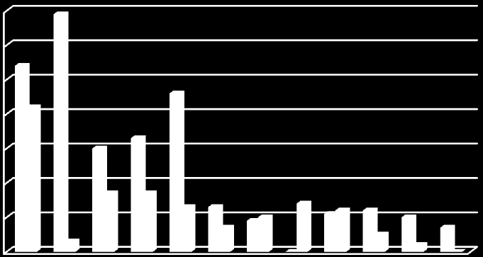 Tabulka 6 Srovnání celkového počtu traumat skeletu v Plzeňském a Karlovarském kraji leden 213 Jednotlivá traumata skeletu leden 213 Celkový počet v Plzeňském kraji Celkový počet v Karlovarském kraji