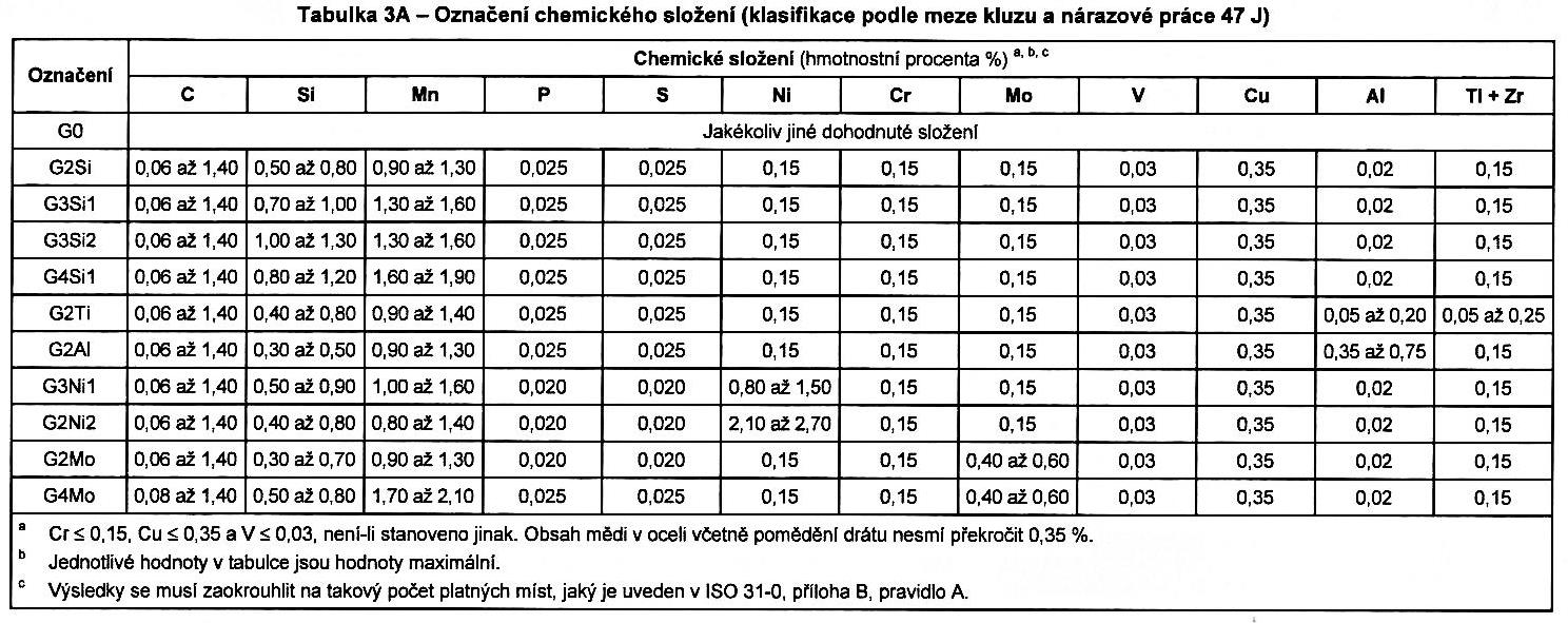 Označování přídavných materiálů pro MIG/MAG Norma ČSN EN ISO 14341. Označení chemického složení svařovacího drátu je dáno tabulkami 3A a 3B dle normy ČSN EN ISO 14341.