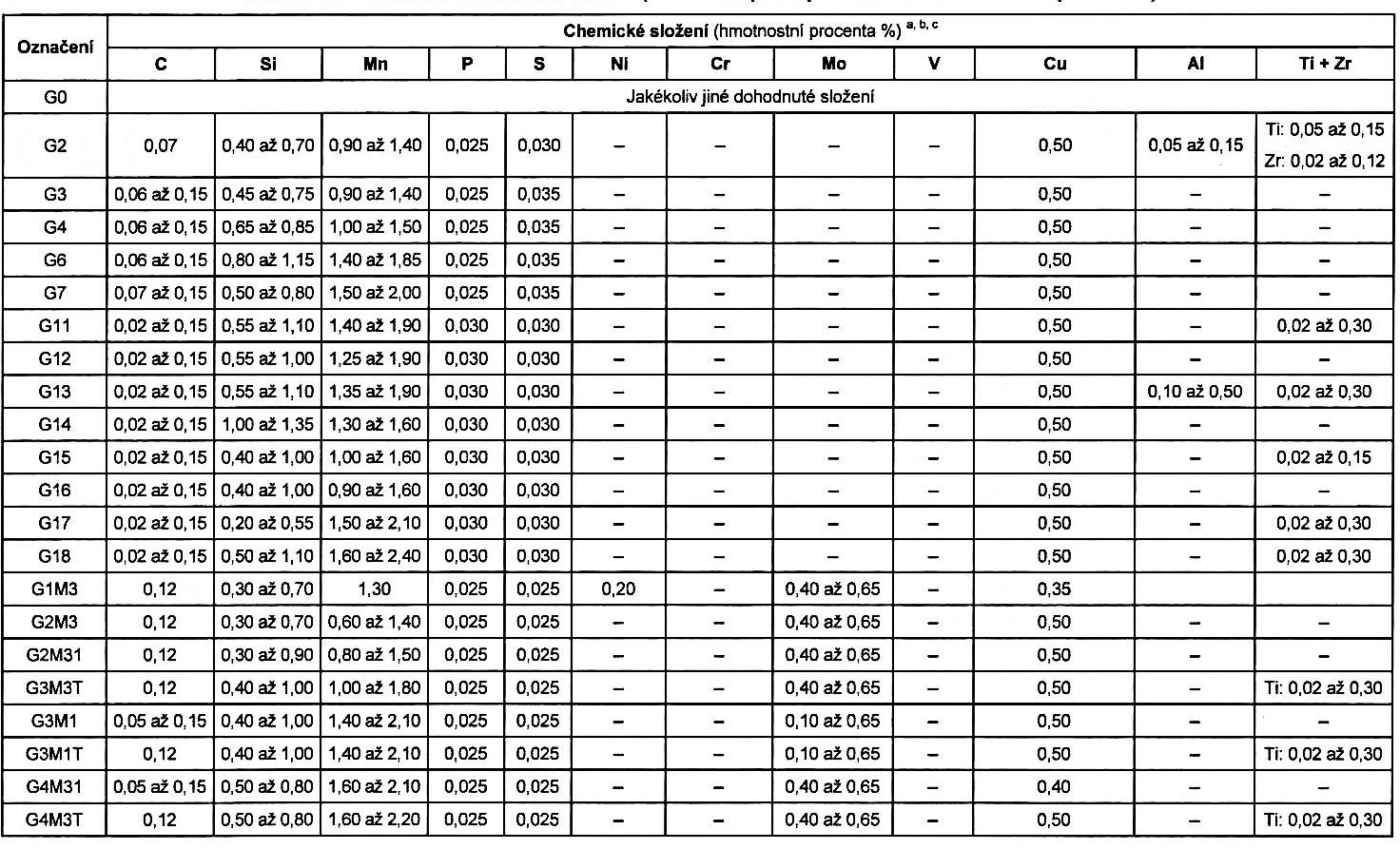 Označování přídavných materiálů pro MIG/MAG Norma ČSN EN ISO 14341.