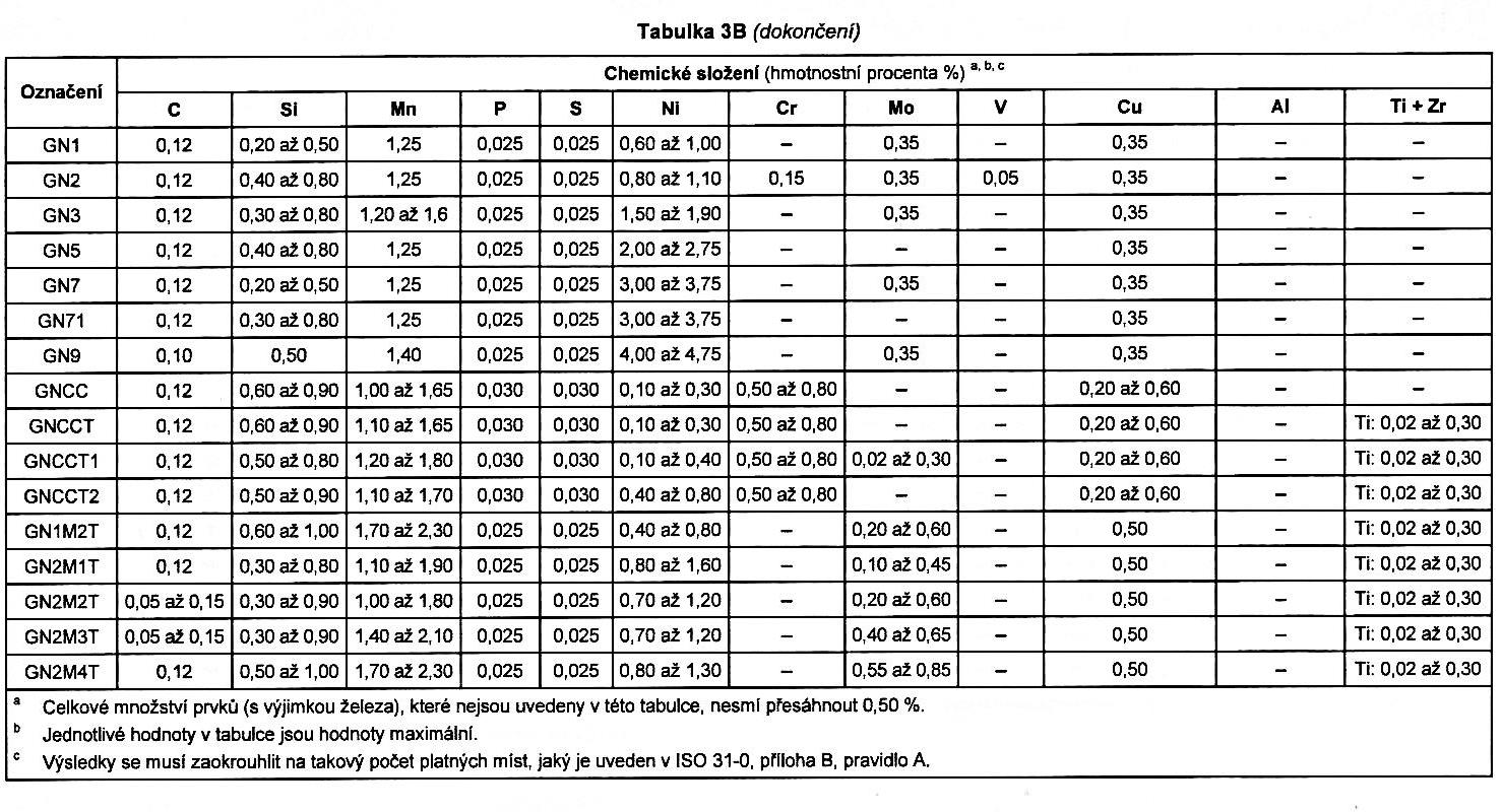 Označování přídavných materiálů pro MIG/MAG Norma ČSN EN ISO 14341.