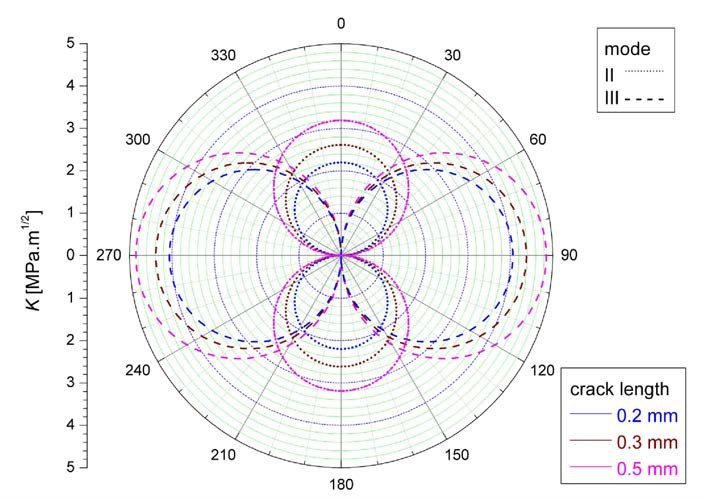 Tab. 4: Srovnání hodnot faktorů intenzity napětí K III ANSYS Asympt. metoda τ n [MPa] τ max [MPa] K IImax [MPa.m 1 2 ] K IIImax [MPa.