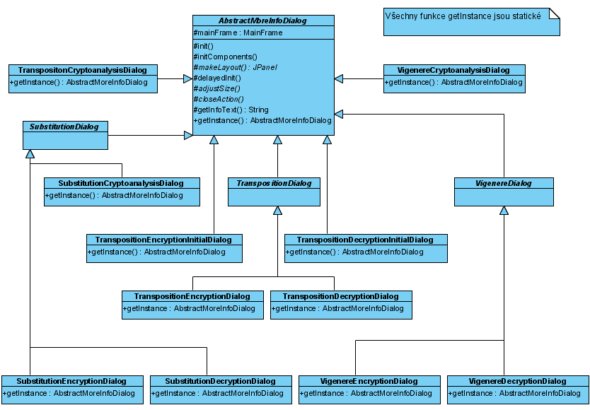 KAPITOLA 4 Návrh 29 VigenereCipherEncyprionDialog, VigenereCipherDecryptionDialog, VigenereceCypherCryptoanalysisDialog. Konkrétní hierarchii dědění vyjadřuje diagram na ilustraci 3.