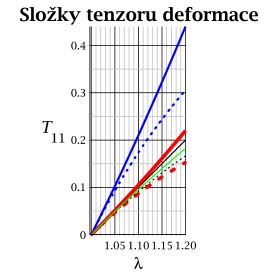 Nyní si ukažme kvantitativní rozdíly mezi jednotlivými tenzory deformace při popisu jednoosého tahu. PI-.