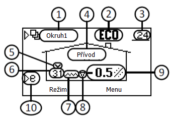 i. Základní zobrazení Obrazovky 1.0 a 2.0 výše V základním zobrazení naleznete informace o topném okruhu: 1 2 Topný okruh Symbol Výnam Viz str.
