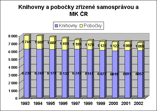 Lékařské knihovny 1 999 9 1 2 2 knihoven 189 183 184 173 knihovních jednotek 2 843 2 954 2 934 3 164 čtenářů 97 95 97 97 výpůjček 1 449 1 192 1 465 1 28 zaměstnanců úvazky 334 362 366 377 Prostř.