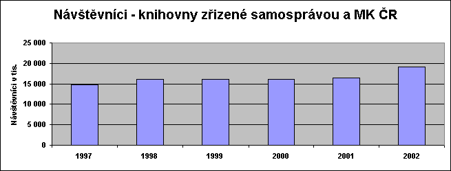 Registrovaní Počty čtenáři specializovaných knihovny knihoven zřízené samosprávou a MK ČR Registrovaní čtenáři