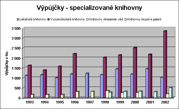 Výpůjčky knihovny zřízené samosprávou a MK ČR Výpůjčky specializované knihovny Výdaje veřejných rozpočtů (kap. 7, kap. 38 a kap. 334) vykazované na kulturu činnost knihovnická (3314 dle vyhlášky č.