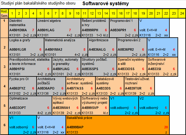 Poznámka: Program Otevřená informatika se neotevírá v kombinované formě studia.