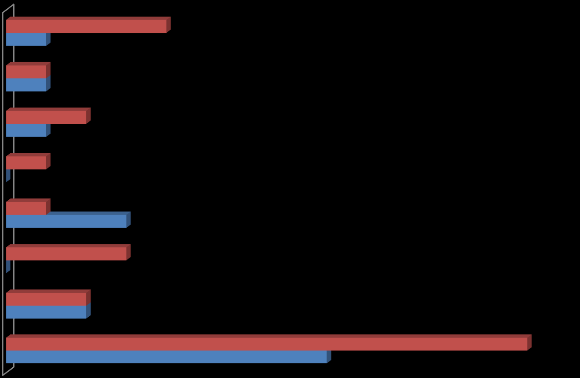 STATISTIKY K PROCESU ZPROSTŘEDKOVÁNÍ Počet dětí, kterým byla zprostředkována pěstounská péče s ohledem na jednotlivé kraje