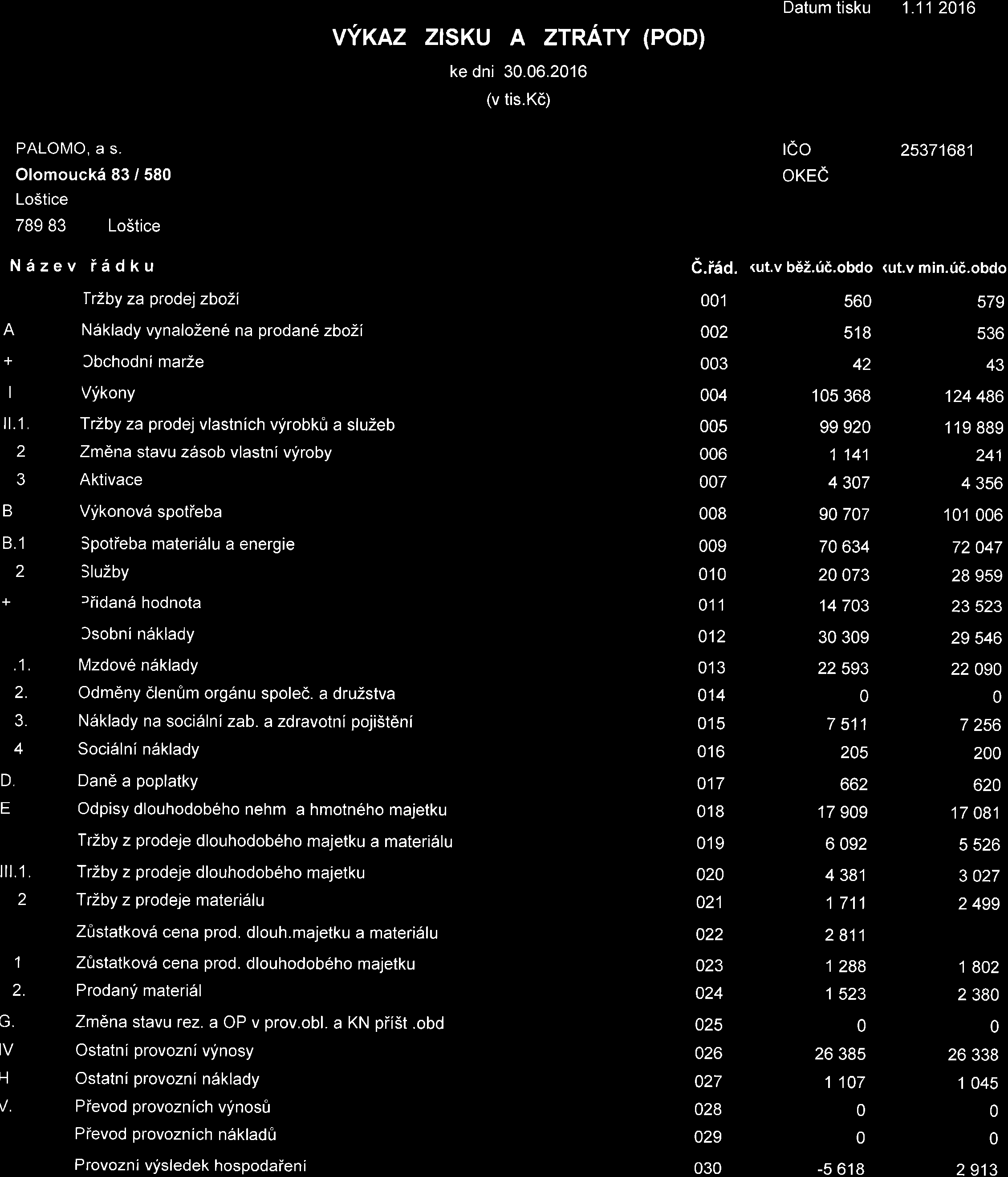 vyre rsku A ZTRATY (PoD) ke dni 3.6.16 (v tis.k6) Datum tisku 1.11 16 PALOMO, a s. teo 531681 Olomouck6 83 / 58 OKEC LoStice 89 83 Lo5tice N6ev iddku c.raa. <ut.v b6z.tid.obdo <ut.v min.d.obdo TrZby a prodejbozi 1 56 59 A N5klady vynalozene na prodane bozi 518 536 J f,bchodni marze 3 3 V!