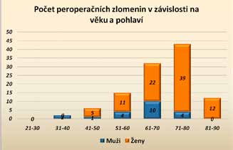 342/ Úvod Periprotetické zlomeniny jsou vážnou komplikací totálních náhrad kyčelního kloubu (dále TEP) a po aseptickém uvolnění a infektu jsou spolu s luxací třetím nejčastějším důvodem revizní