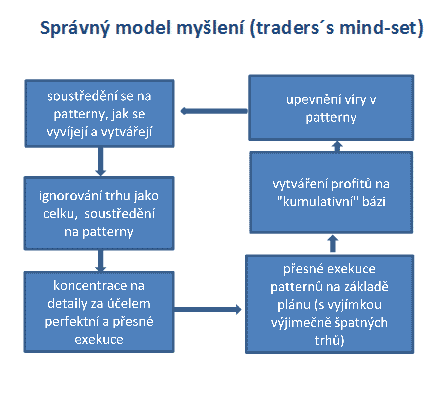 Trading 18 2.4.4 Modely myšlení tradera 1. Správný model myšlení Základním předpokladem úspěchu je obchodování podle vlastního navrženého plánu.