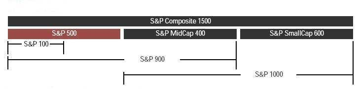 Burza CME 21 lionů do 1,2 miliard dolarů. Všechny tyto indexy jsou spojeny do S&P Composite 1500 a vyjadřují 85% podíl všech amerických obchodovaných cenných papírů.