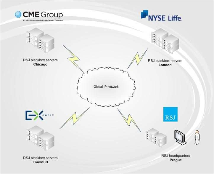 Budoucnost tradingu 53 pod 1 milisekundu. Všechny blackboxy jsou propojeny s centrálou v Praze, kde experti analyzují proběhnuté operace a aktualizují počítačové modely.