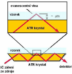 Analytickým výstupem je infračervené spektrum (Obr.