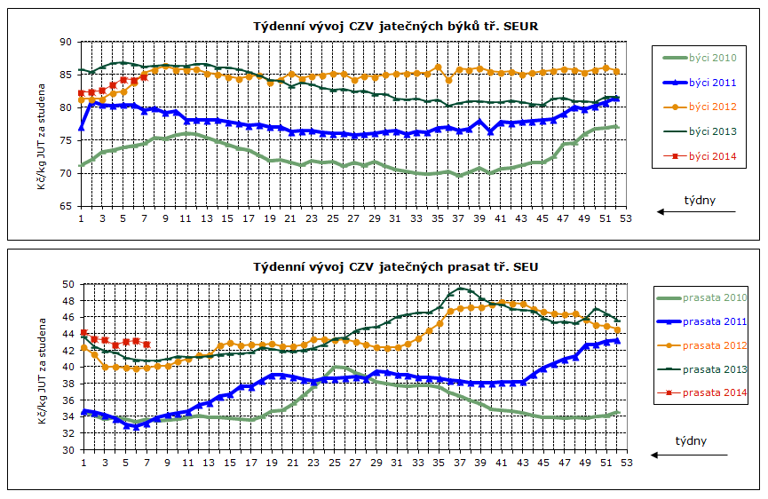 DENNÍ VÝVOJ CEN ZEMĚDĚLSKÝCH VÝROBCŮ, GRAFY Týdenní vývoj nákupních cen (CZV) 14 podniků v roce 2013 a 2014 Průměrné ceny jatečných prasat tř. SEU v Kč/kg za studena (bez DPH) týden 32. 33. 34. 3 36.