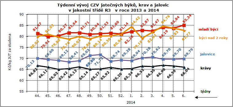 CENY ZEMĚDĚLSKÝCH VÝROBCŮ ZPENĚŽOVÁNÍ SEUROP - SKOT CZV skotu za týden SEUROP Kč/kg za studena (bez DPH) pokračování tabulky DRUH JAKOST Číslo řádku Cena množství v kusech hmo