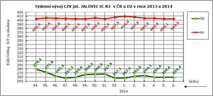 CENY ZEMĚDĚLSKÝCH VÝROBCŮ - ZPENĚŽOVÁNÍ SEUROP SKOT, GRAFY Pramen: TIS ČR